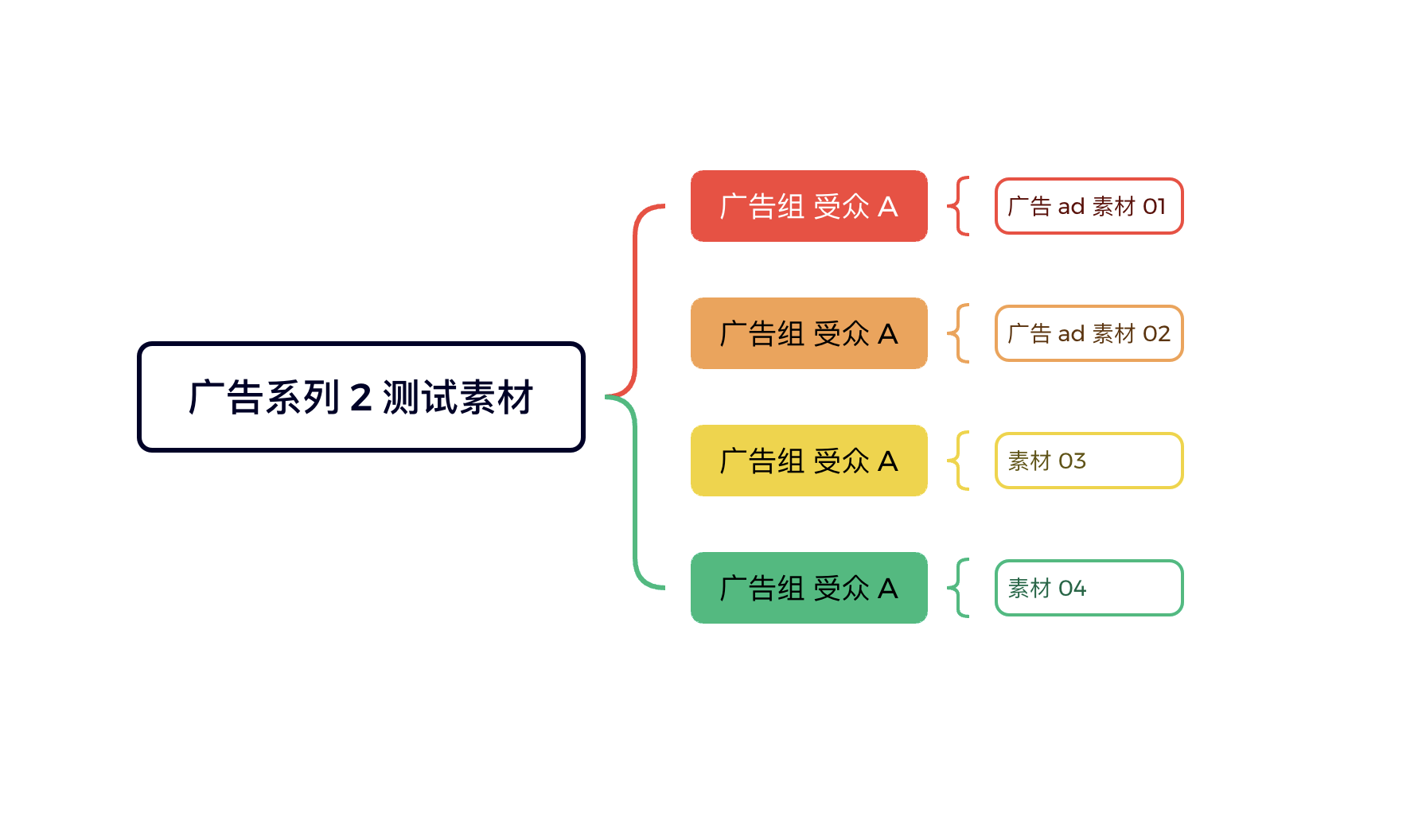 《从单日花费500美金到5万美金:一文读懂Facebook广告的底层结构与高手级布局》