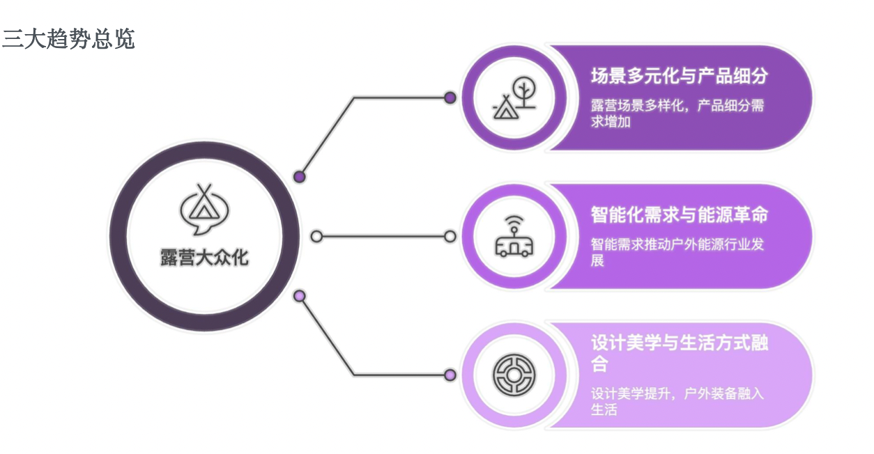 户外露营“大众化”催生巨大蓝海市场,跨境企业如何抢占先机?