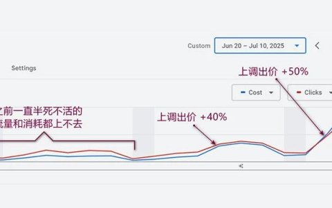 我是如何使用Max Click自动出价，实现187.99%的扩量增长