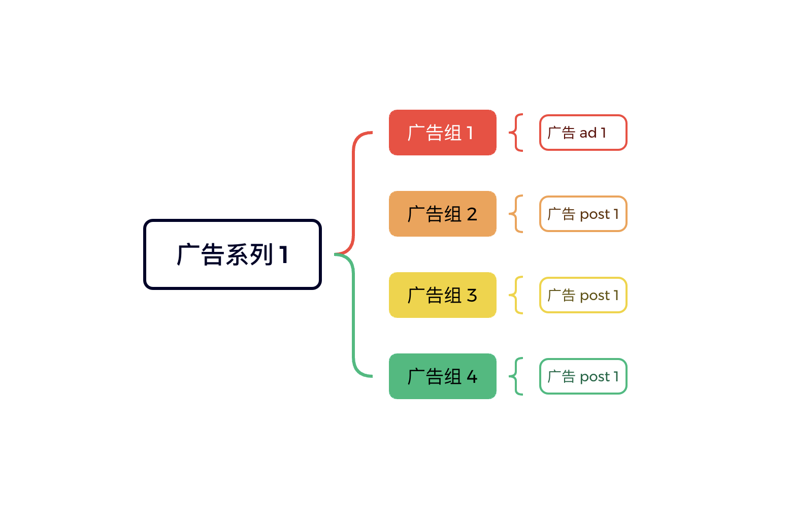 《从单日花费500美金到5万美金:一文读懂Facebook广告的底层结构与高手级布局》