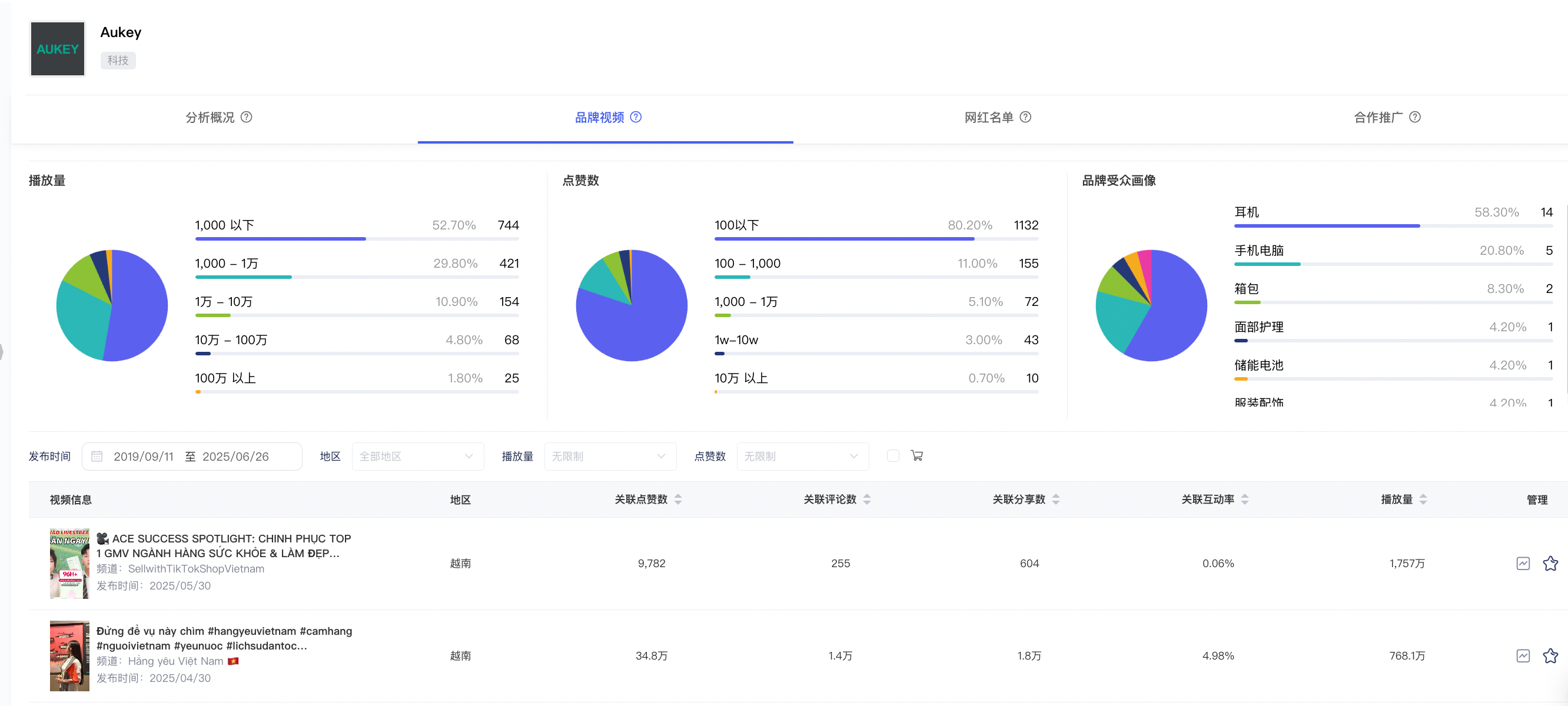 海外品牌营销 | 年营收35亿人民币!中国科技品牌AUKEY如何靠全球化营销逆袭?