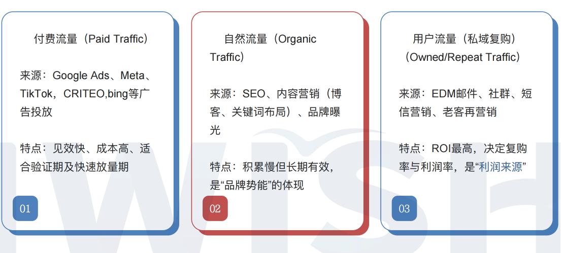 流量之外,品牌之本:独立站的长期主义(上)