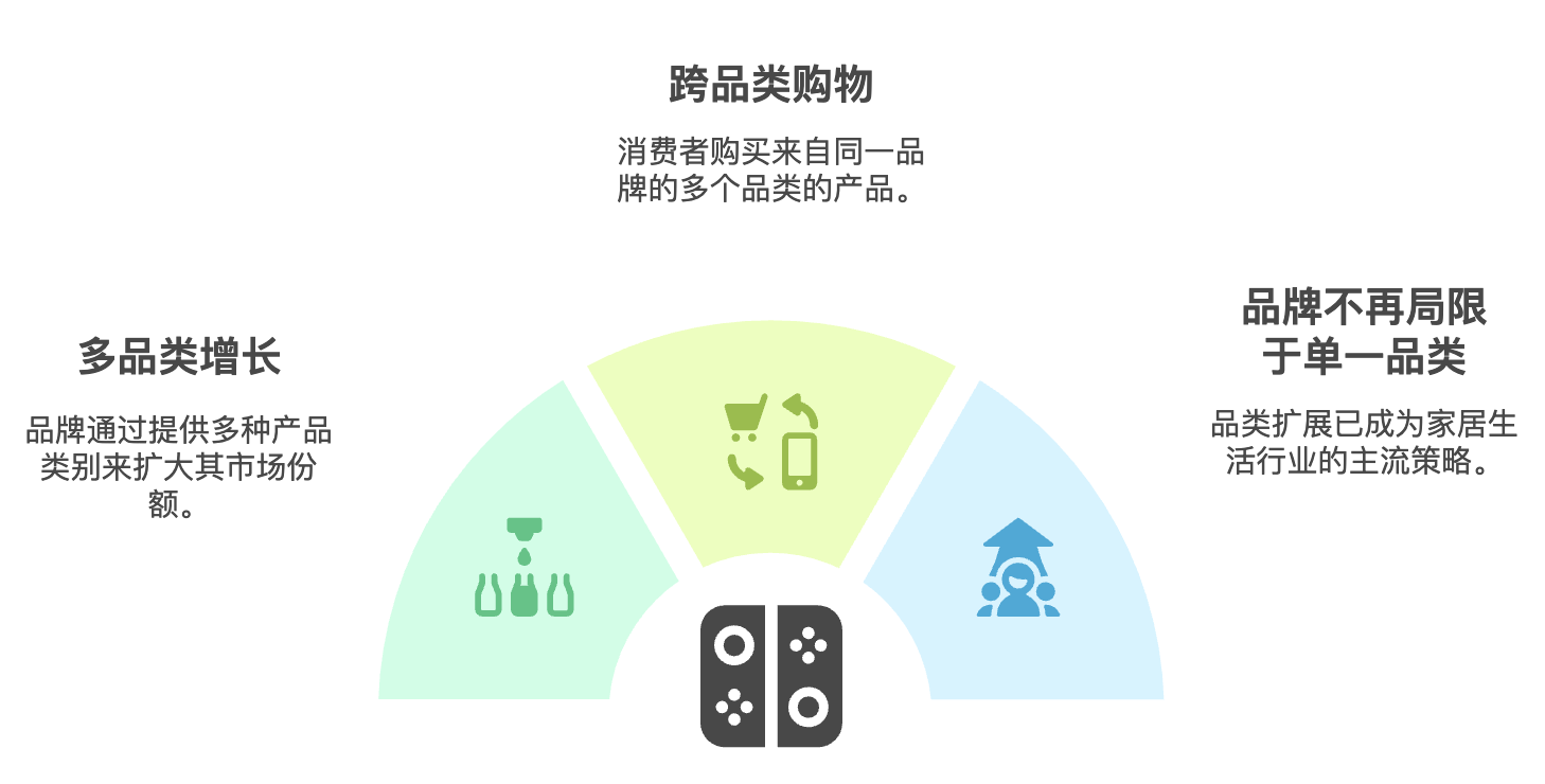 跨境亿级家居企业如何突破单品类增长天花板!打造全域家居生态?