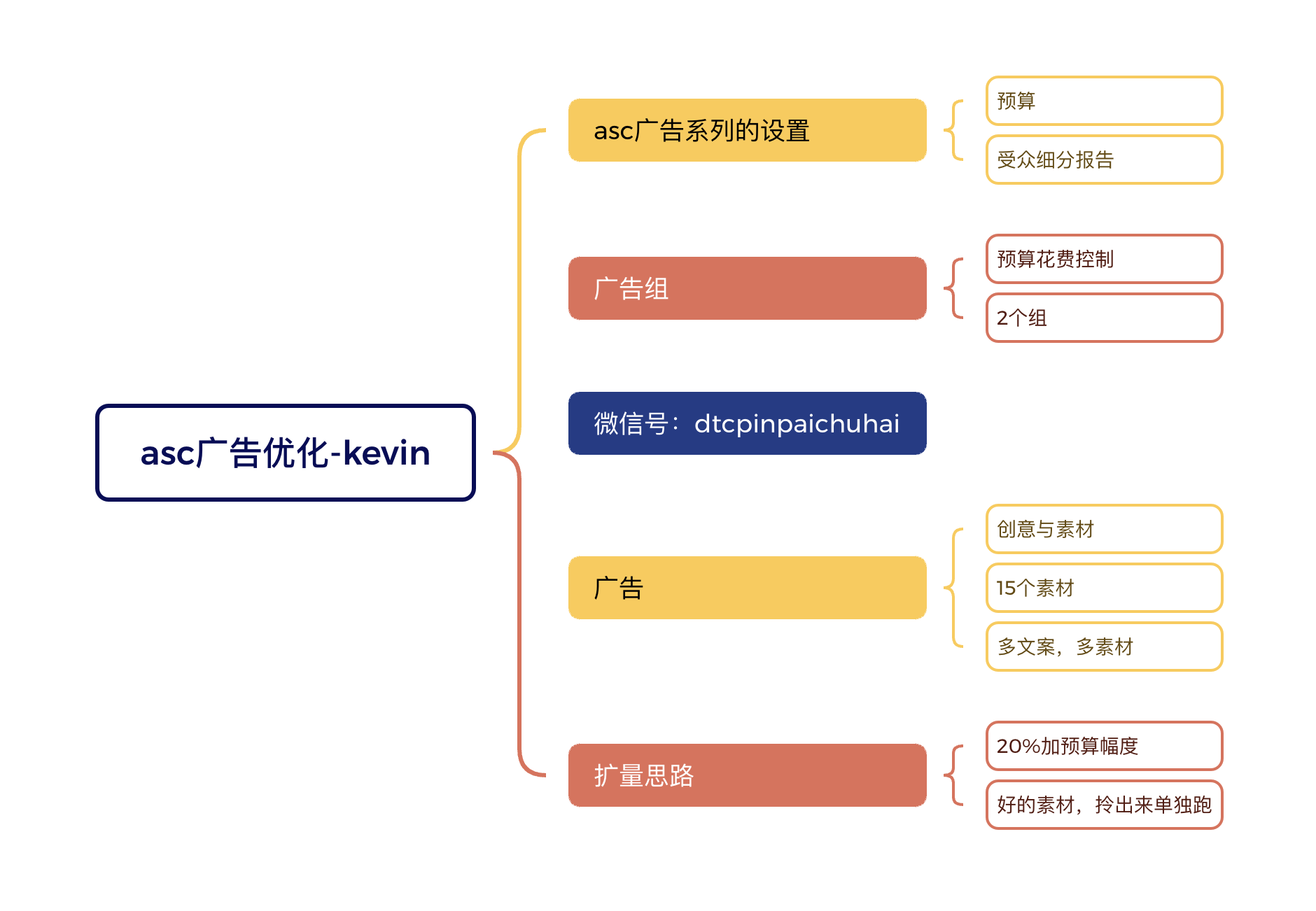 facebook广告之ASC广告优化指南:从入门到精通
