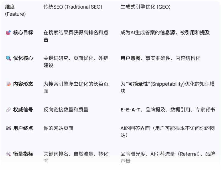 GEO是啥?深度解读独立站AI排名,怎么获取GEO流量