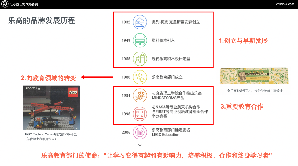 乐高900%增长 VS 芭比困境:教育属性如何重塑跨境儿童市场命运?