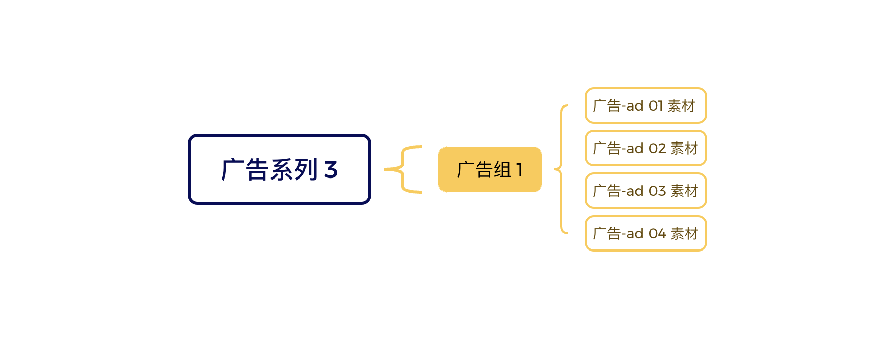 《从单日花费500美金到5万美金:一文读懂Facebook广告的底层结构与高手级布局》