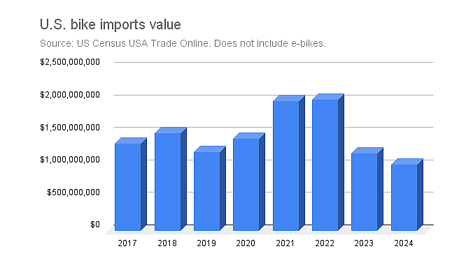 美国非电动自行车进口量增长 17%；美国关税新政来袭，中、墨、加多国自行车行业受到影响！