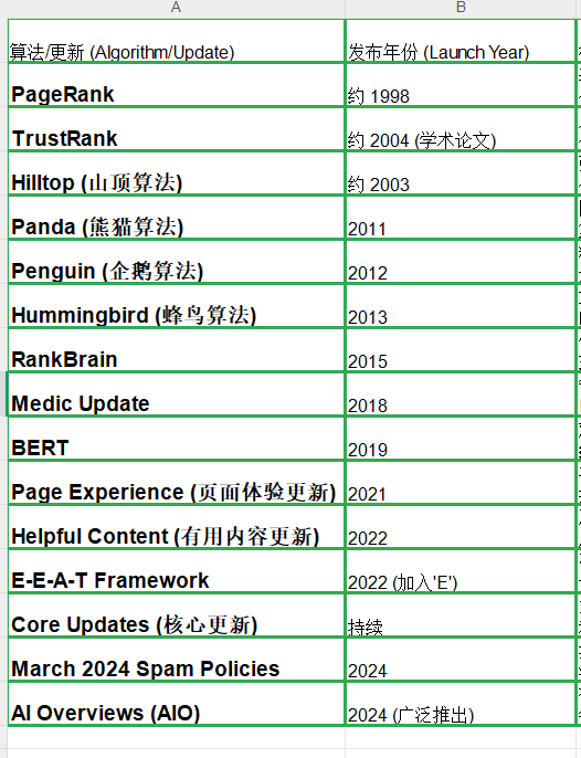算法又更新?一次性搞懂谷歌SEO排名的15大算法