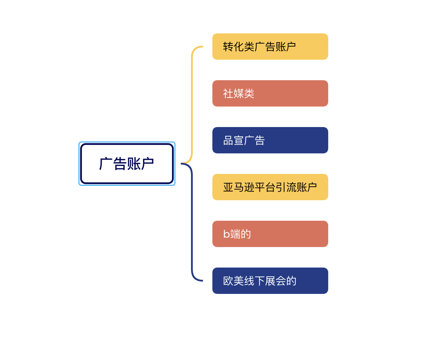 《从单日花费500美金到5万美金:一文读懂Facebook广告的底层结构与高手级布局》