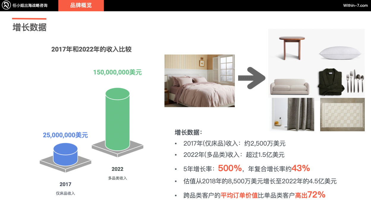 跨境亿级家居企业如何突破单品类增长天花板!打造全域家居生态?
