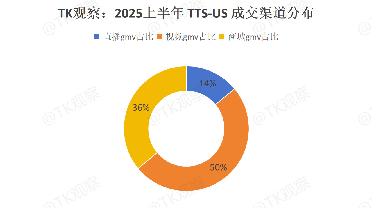 TK观察丨2025 TikTokShop美区半年度总结(深度完整版)