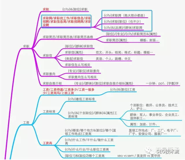 SEO 词库完整指南