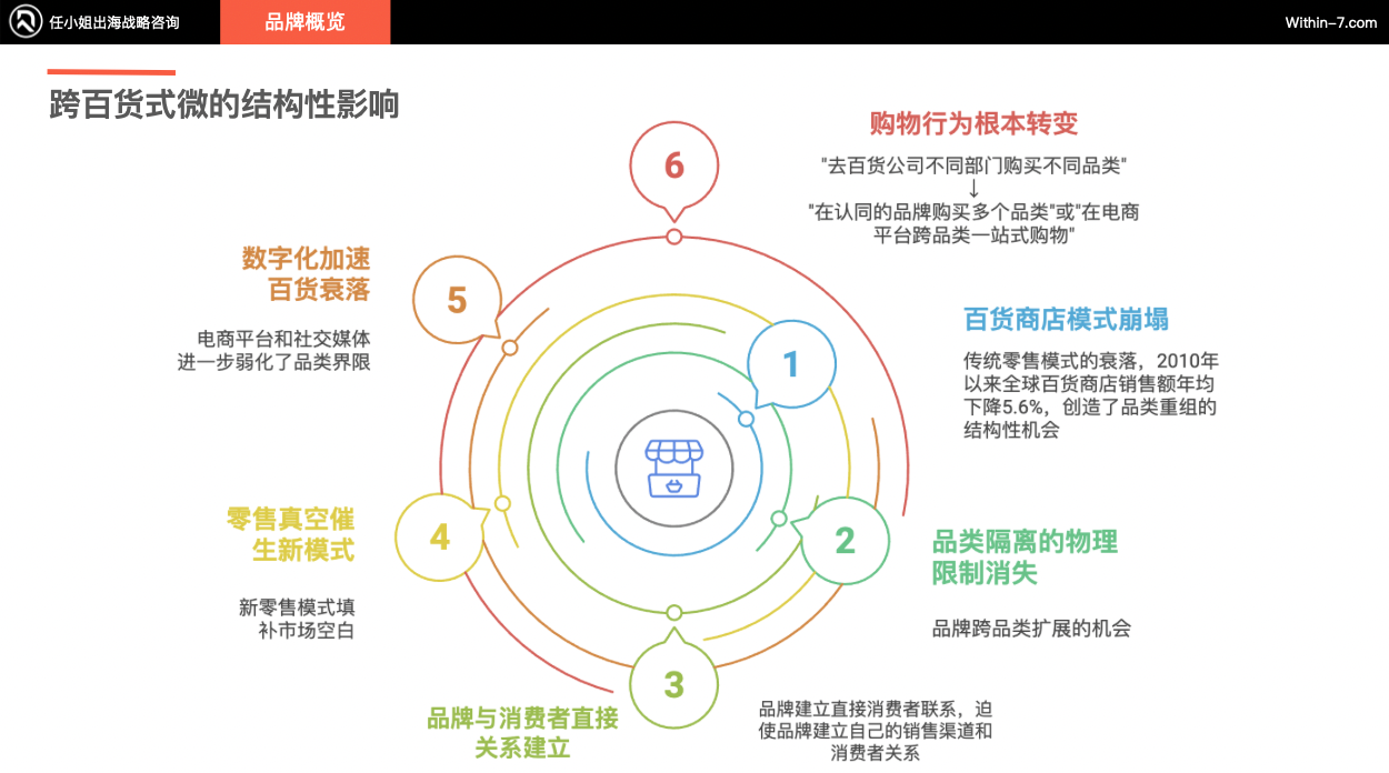 跨境亿级家居企业如何突破单品类增长天花板!打造全域家居生态?