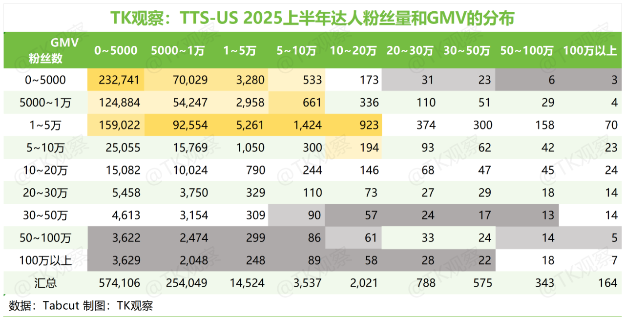 TK观察丨2025 TikTokShop美区半年度总结(深度完整版)