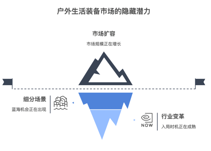 户外露营“大众化”催生巨大蓝海市场,跨境企业如何抢占先机?