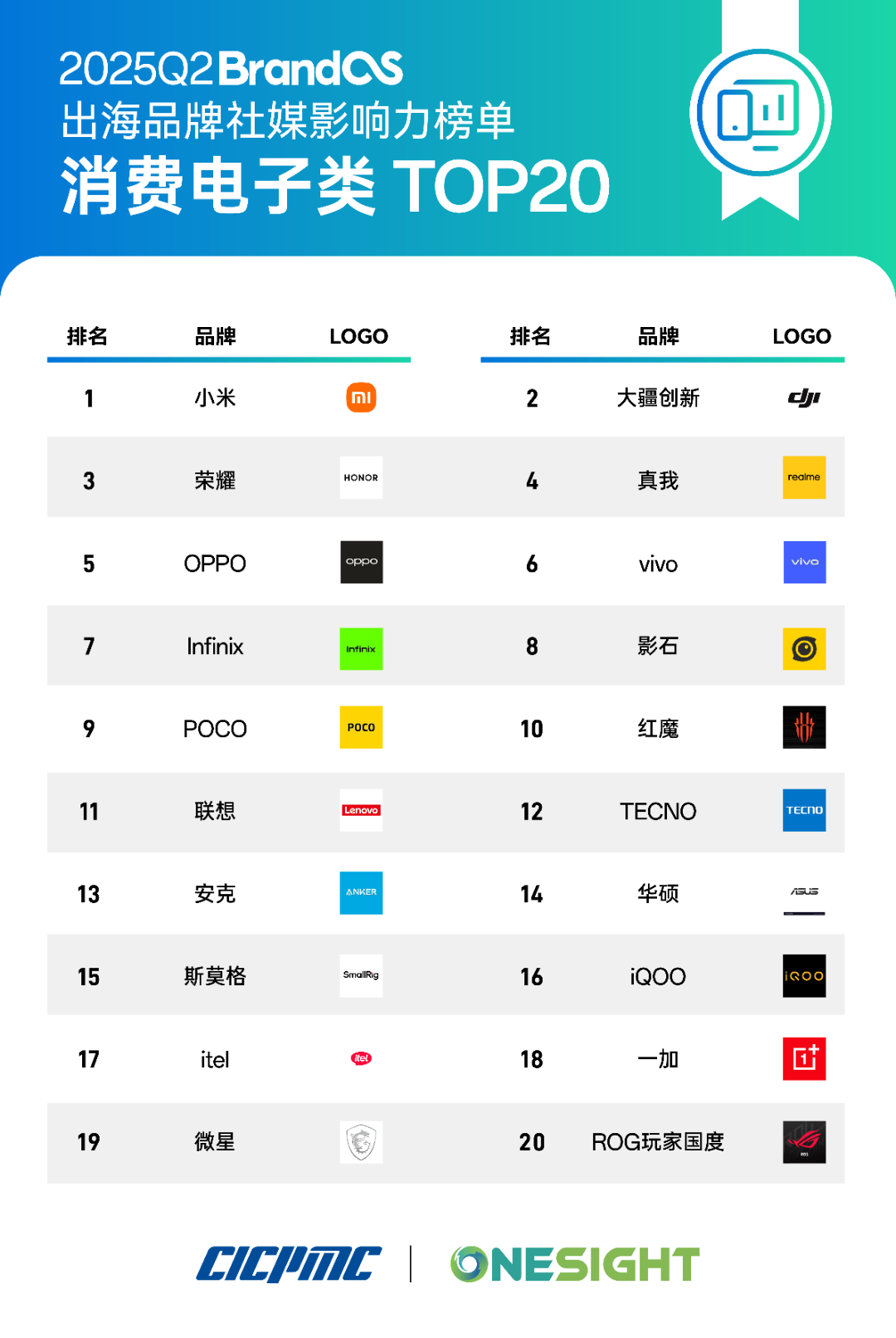 榜单发布:重回增长通道,中国品牌加速走出去要关注这些趋势