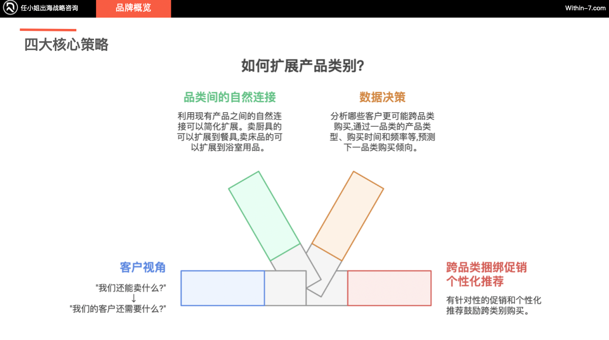 跨境亿级家居企业如何突破单品类增长天花板!打造全域家居生态?