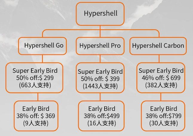 外骨骼破圈:Hypershell如何靠AI助力,斩获百万美金众筹?