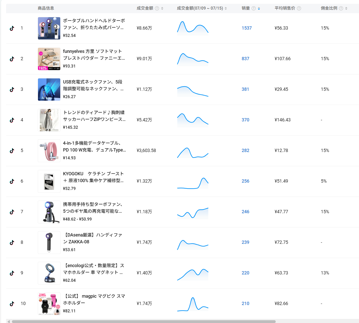 TikTok日本站开卖不到1个月,一批中国卖家悄悄赚翻了,客单价超出100人民币