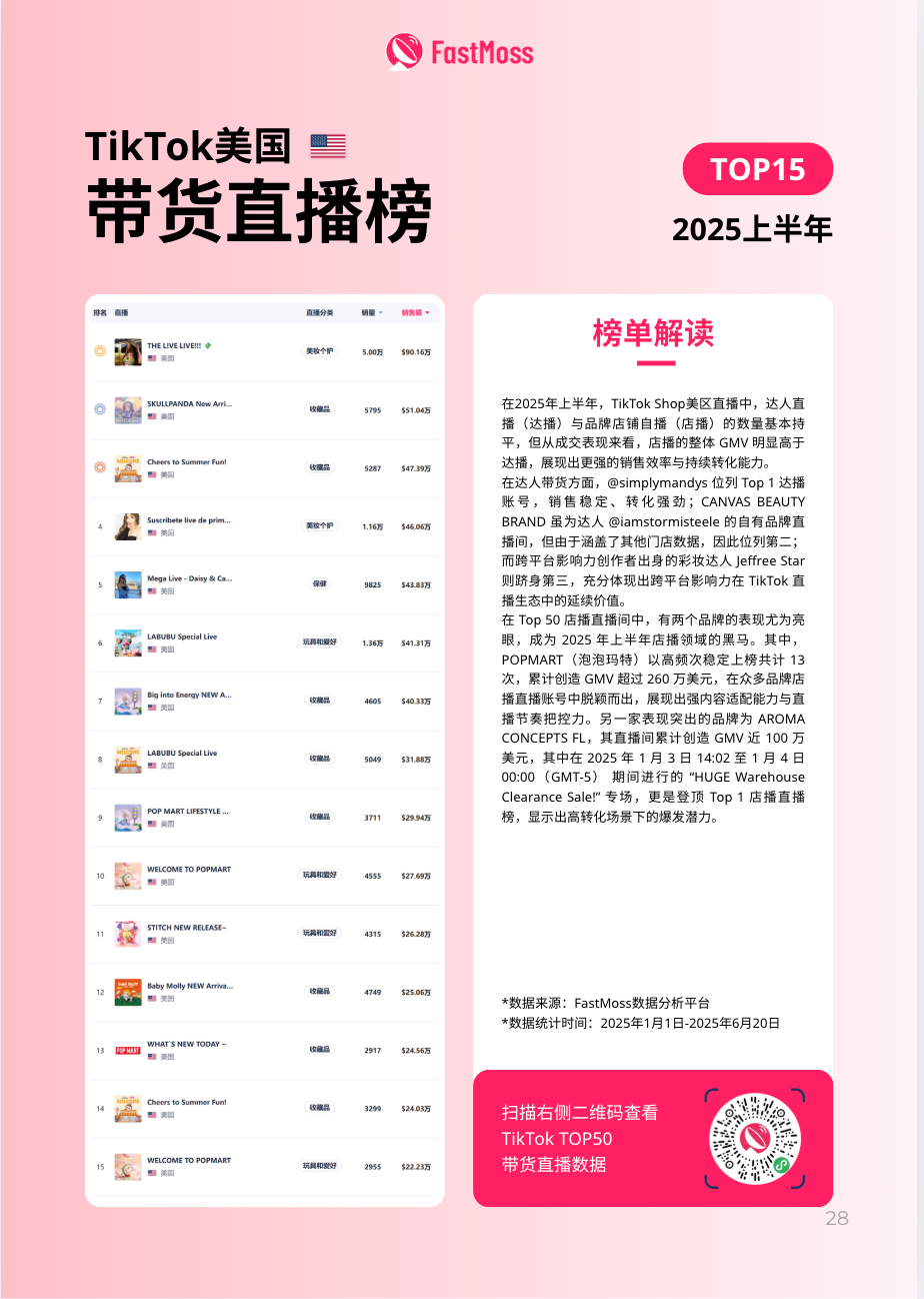 美国市场TTS销售额同比增长达120%!FastMoss2025年上半年TT白皮书重磅发布!