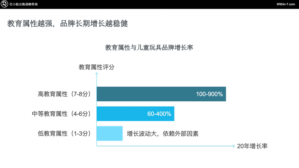 乐高900%增长 VS 芭比困境:教育属性如何重塑跨境儿童市场命运?