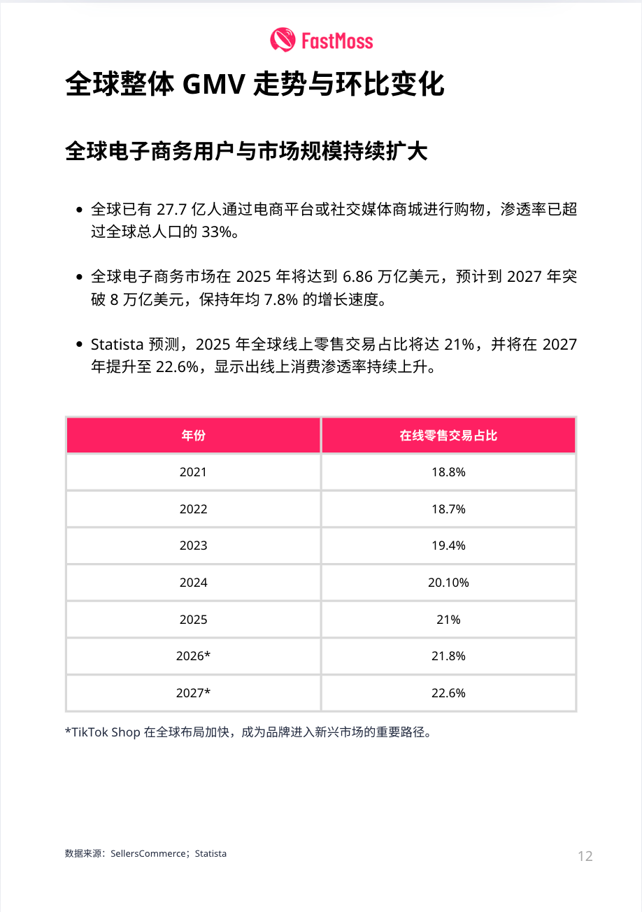 美国市场TTS销售额同比增长达120%!FastMoss2025年上半年TT白皮书重磅发布!