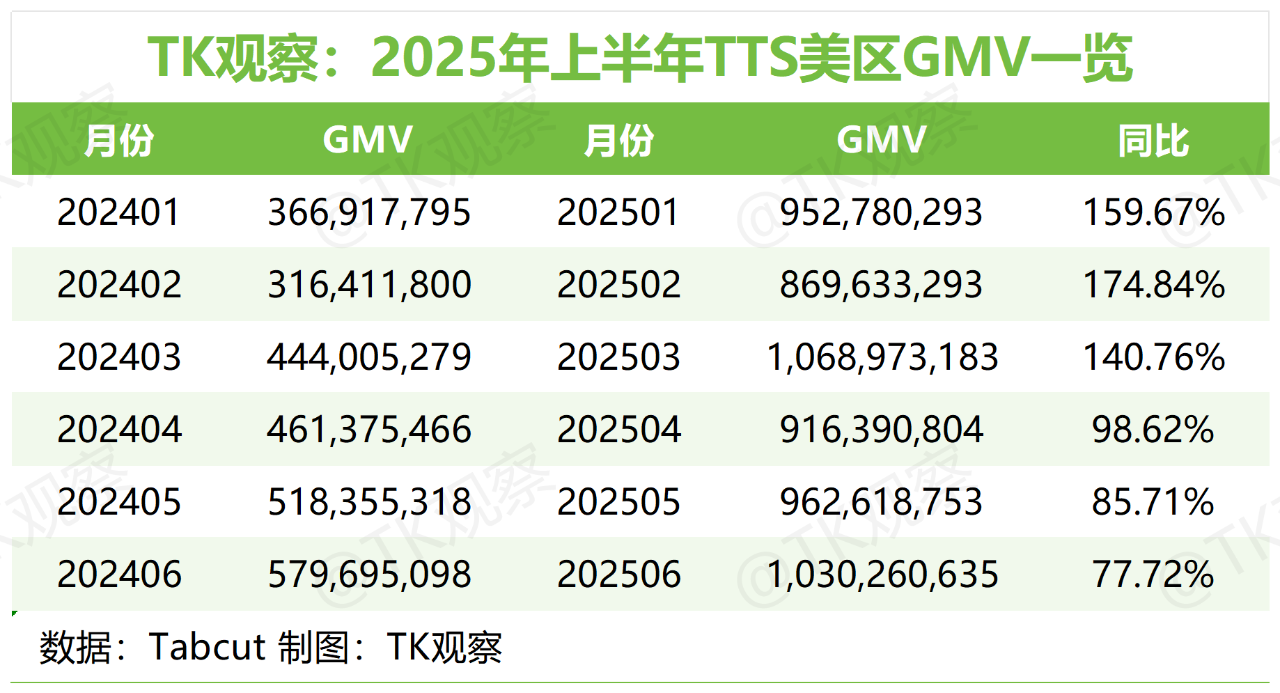 TK观察丨2025 TikTokShop美区半年度总结(深度完整版)