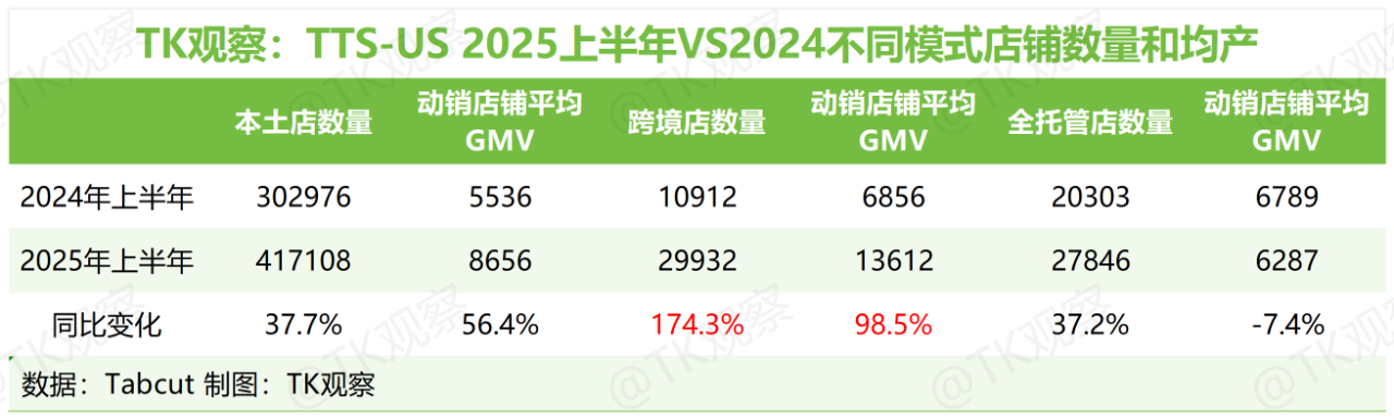 TK观察丨2025 TikTokShop美区半年度总结(深度完整版)