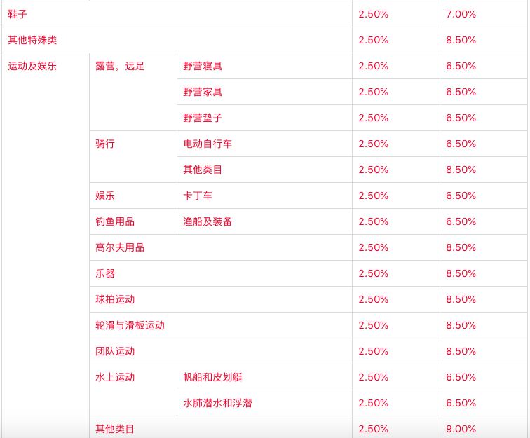 卖家炸锅!平台类目佣金大幅上调