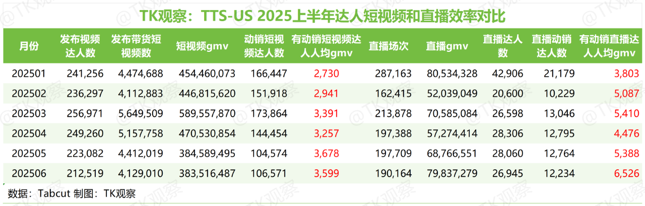 TK观察丨2025 TikTokShop美区半年度总结(深度完整版)