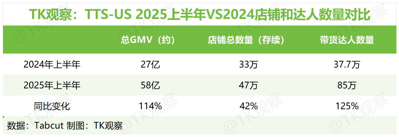 TK观察丨2025 TikTokShop美区半年度总结(深度完整版)