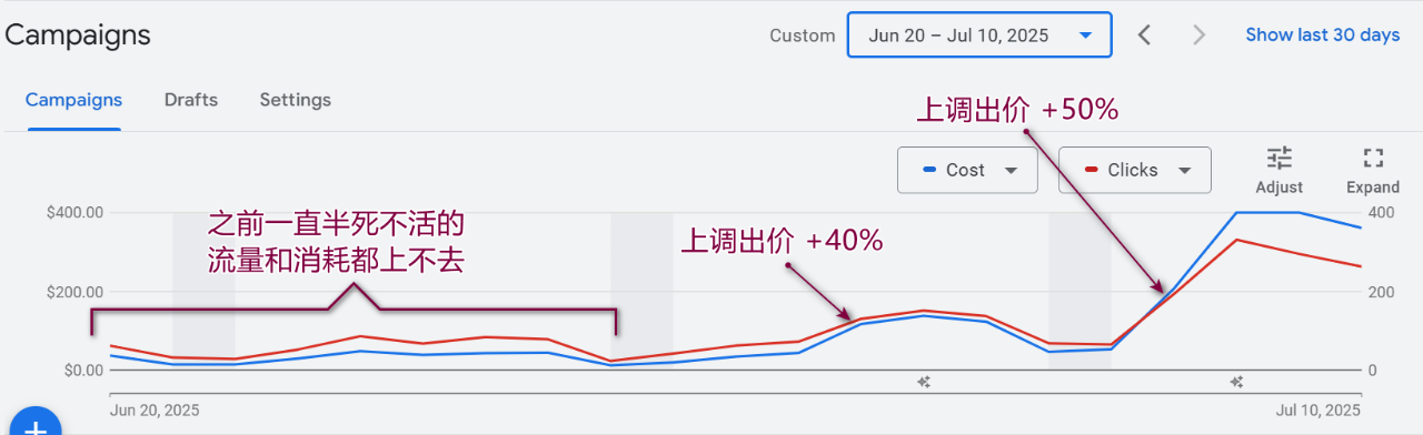我是如何使用Max Click自动出价,实现187.99%的扩量增长