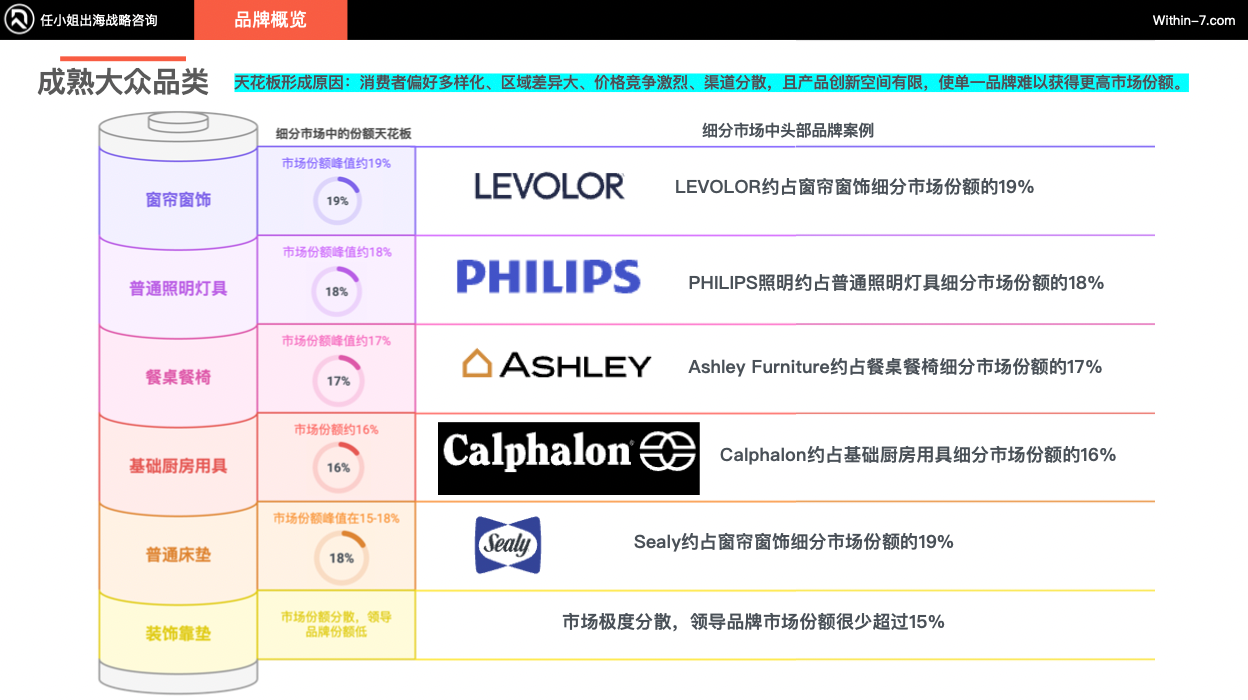 跨境亿级家居企业如何突破单品类增长天花板!打造全域家居生态?