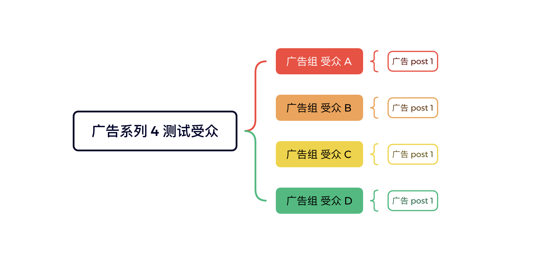 《从单日花费500美金到5万美金:一文读懂Facebook广告的底层结构与高手级布局》