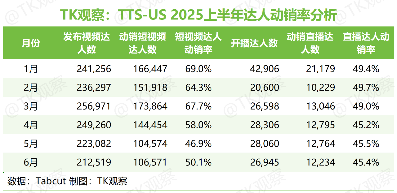 TK观察丨2025 TikTokShop美区半年度总结(深度完整版)