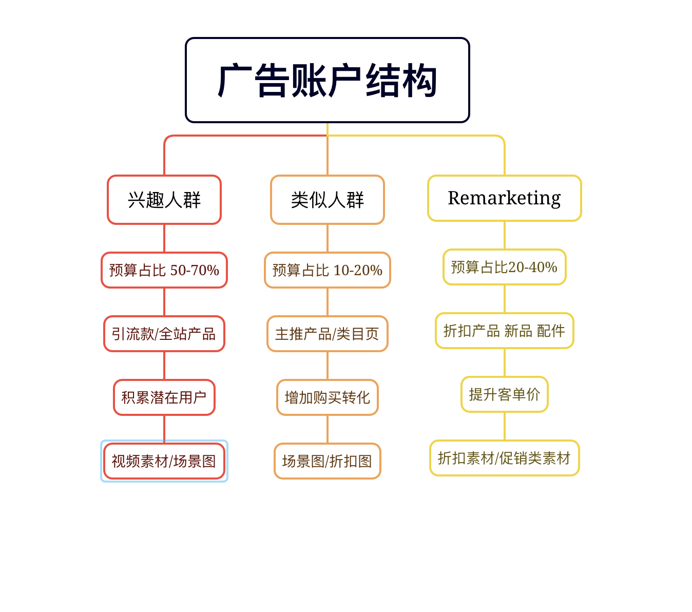 《从单日花费500美金到5万美金:一文读懂Facebook广告的底层结构与高手级布局》