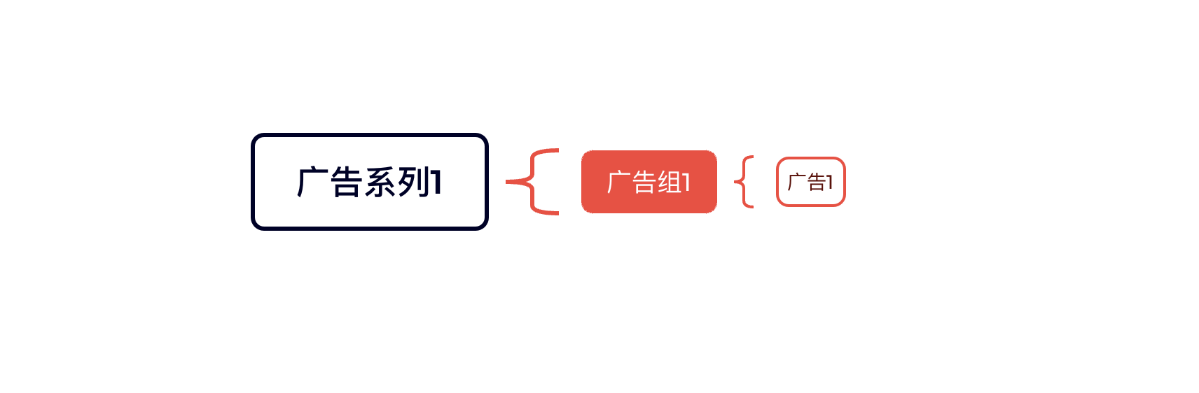 《从单日花费500美金到5万美金:一文读懂Facebook广告的底层结构与高手级布局》