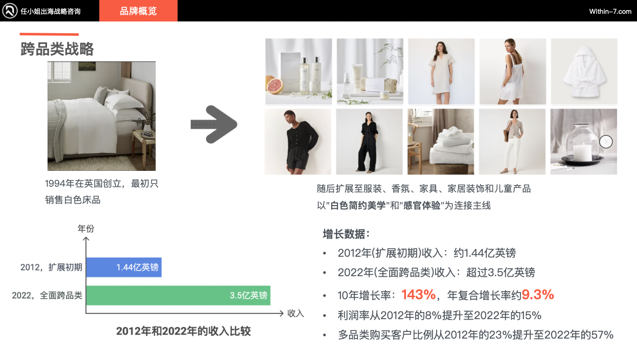 跨境亿级家居企业如何突破单品类增长天花板!打造全域家居生态?