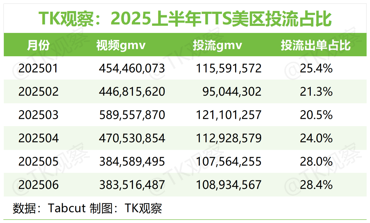 TK观察丨2025 TikTokShop美区半年度总结(深度完整版)