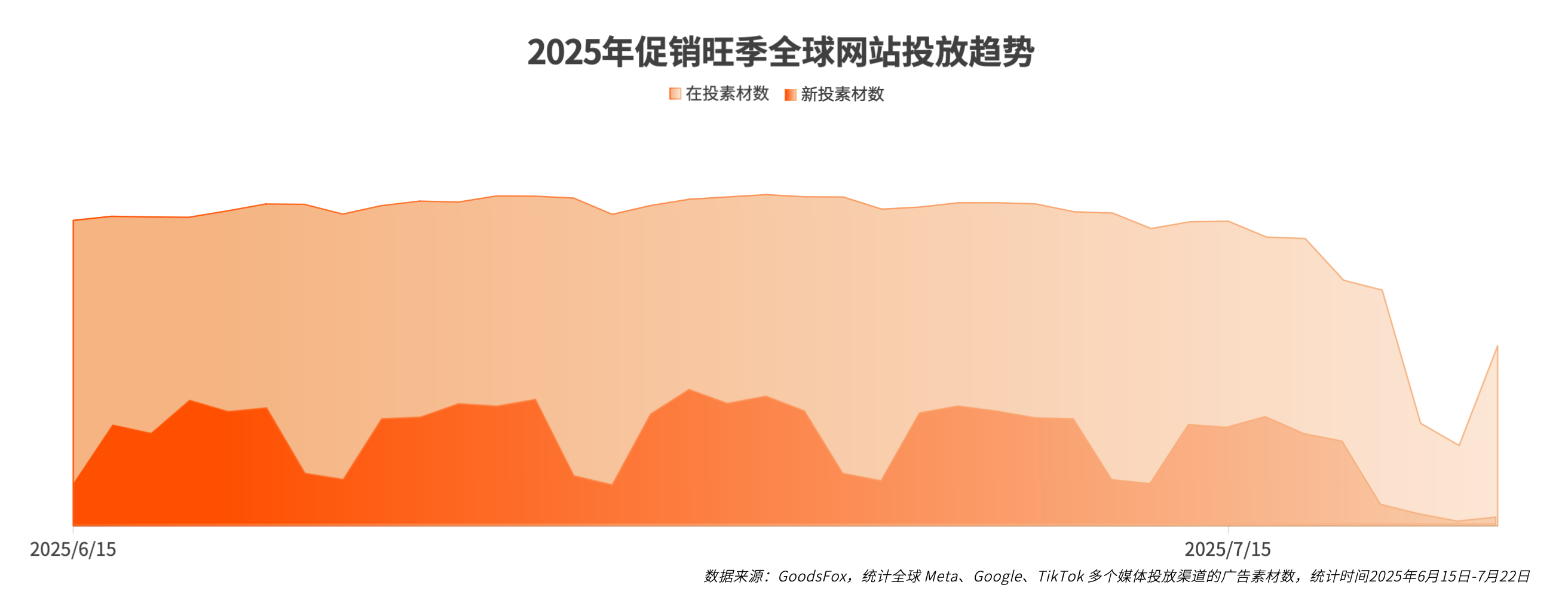 成本翻倍！全球大促“接力赛”落幕，广告该怎么投？