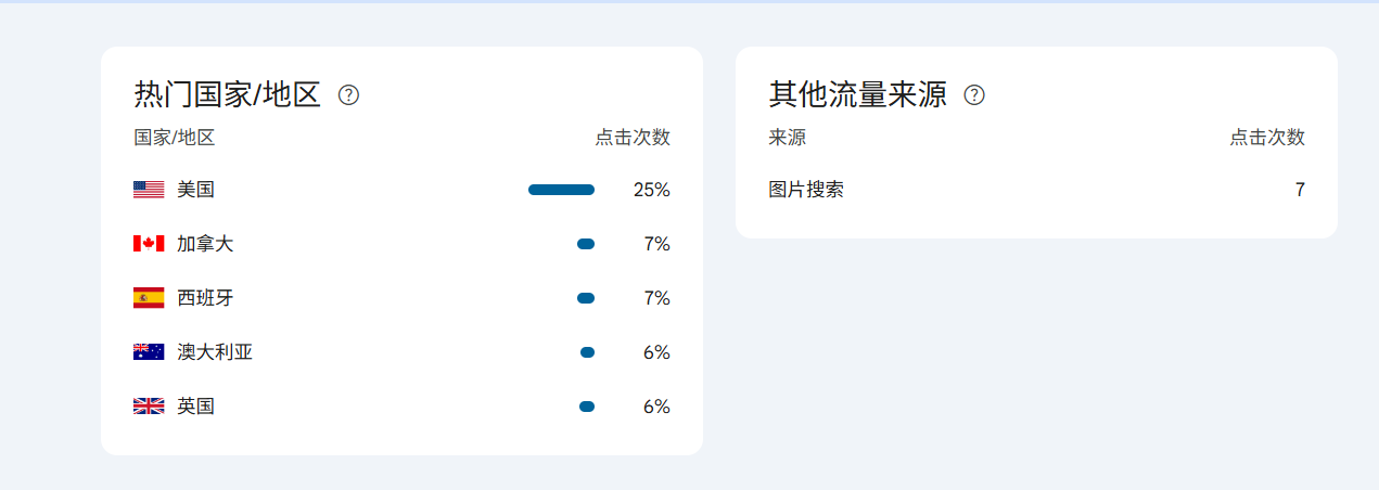 谷歌GSC上线全新数据洞察模块,3分钟带你看懂网站趋势变化