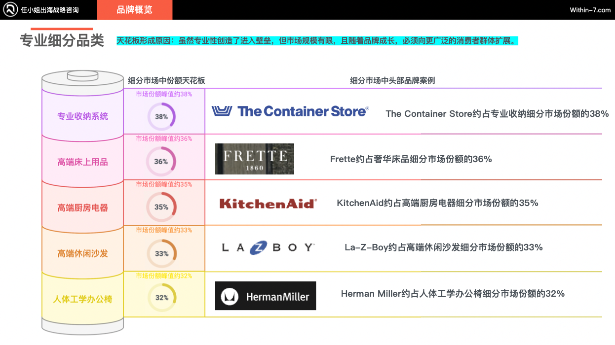 跨境亿级家居企业如何突破单品类增长天花板!打造全域家居生态?