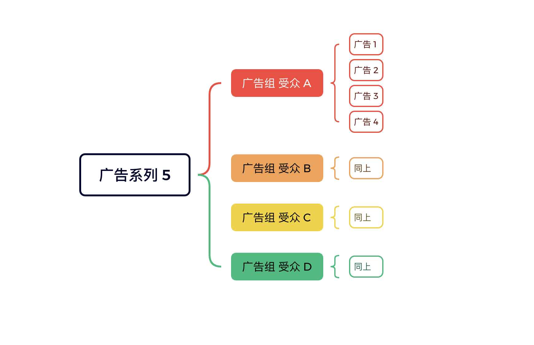 《从单日花费500美金到5万美金:一文读懂Facebook广告的底层结构与高手级布局》
