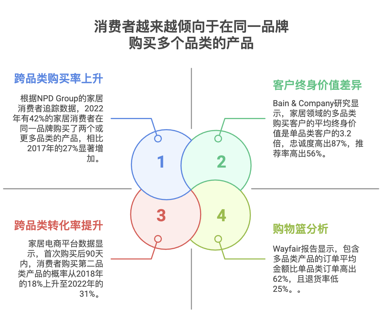 跨境亿级家居企业如何突破单品类增长天花板!打造全域家居生态?