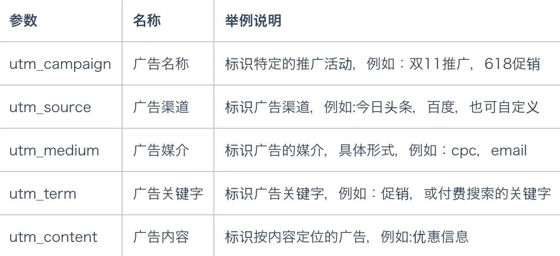 关于广告平台UTM参数那些事儿:Google与Meta的参数差异深度解析