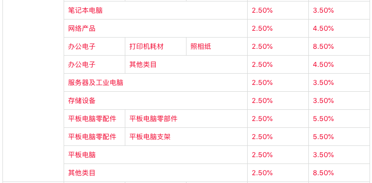 卖家炸锅!平台类目佣金大幅上调