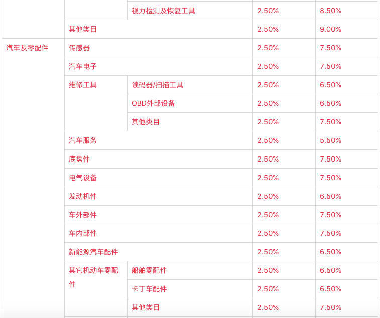 卖家炸锅!平台类目佣金大幅上调
