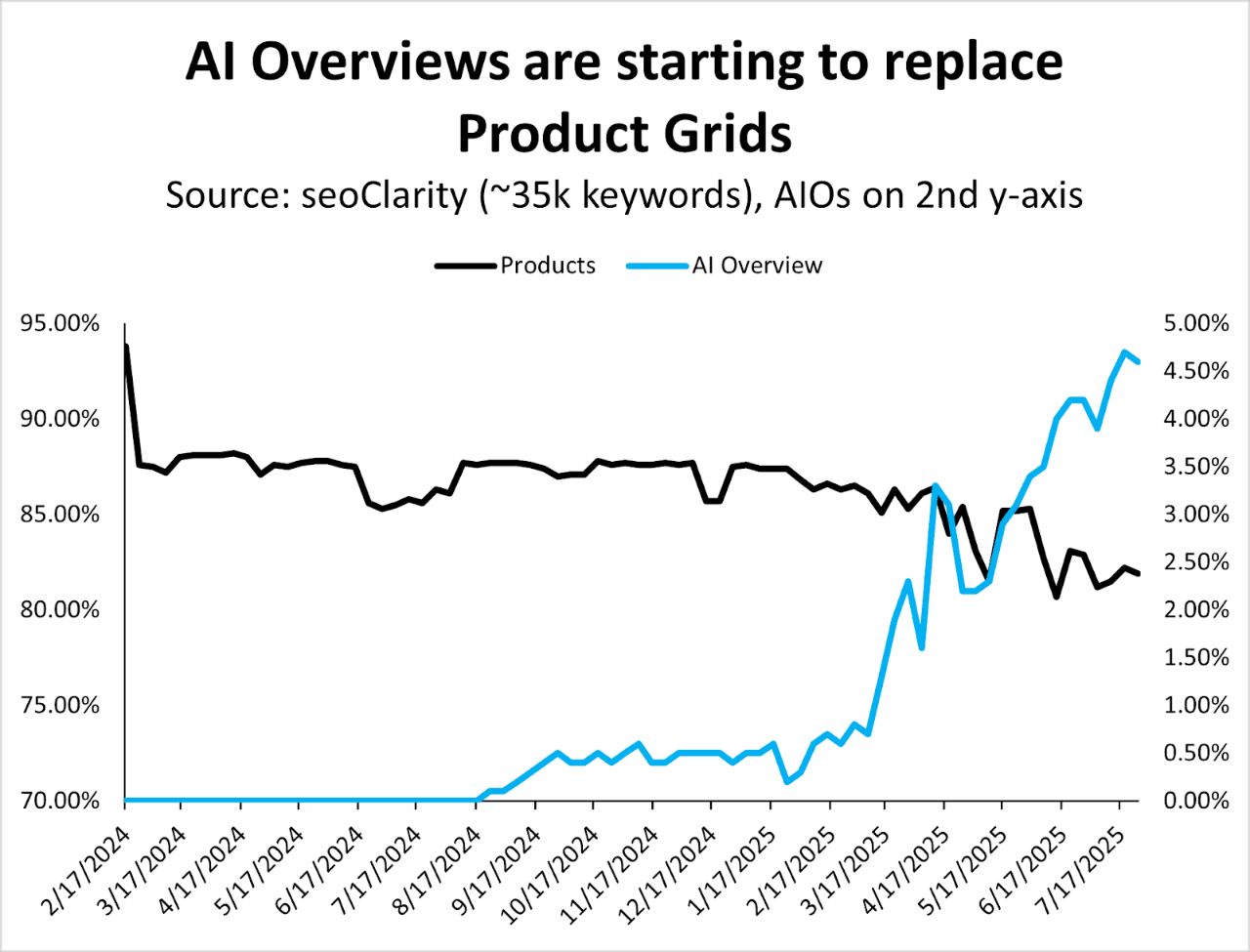 SEO每周一见:Google称SEO点击没有减少|电商搜索结果24年vs25年|GEO工具评测和推荐