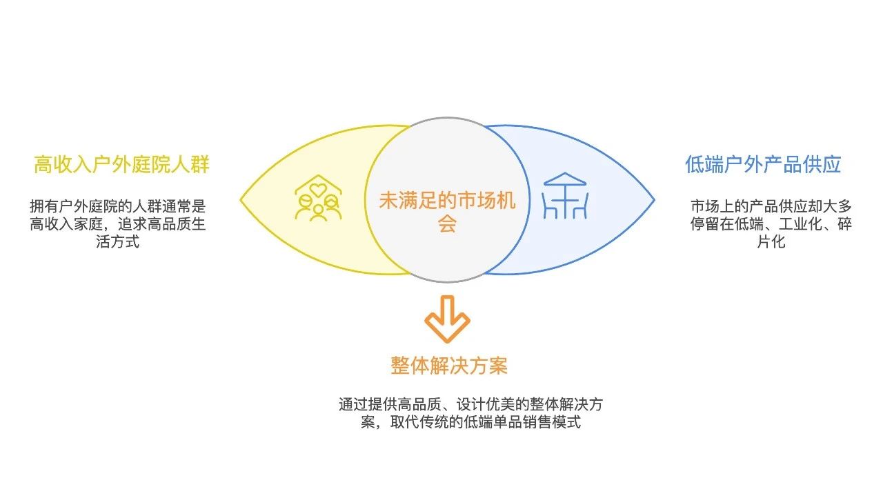 从低毛利代工到高溢价品牌:户外庭院市场的战略转型机遇!|供需矛盾下的蓝海市场